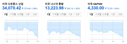 미국 뉴욕증시 3대 지수. 다음 갈무리